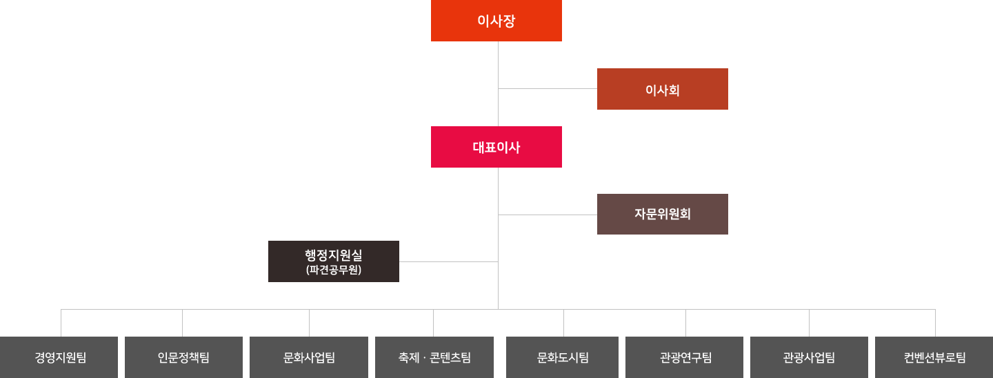 조직